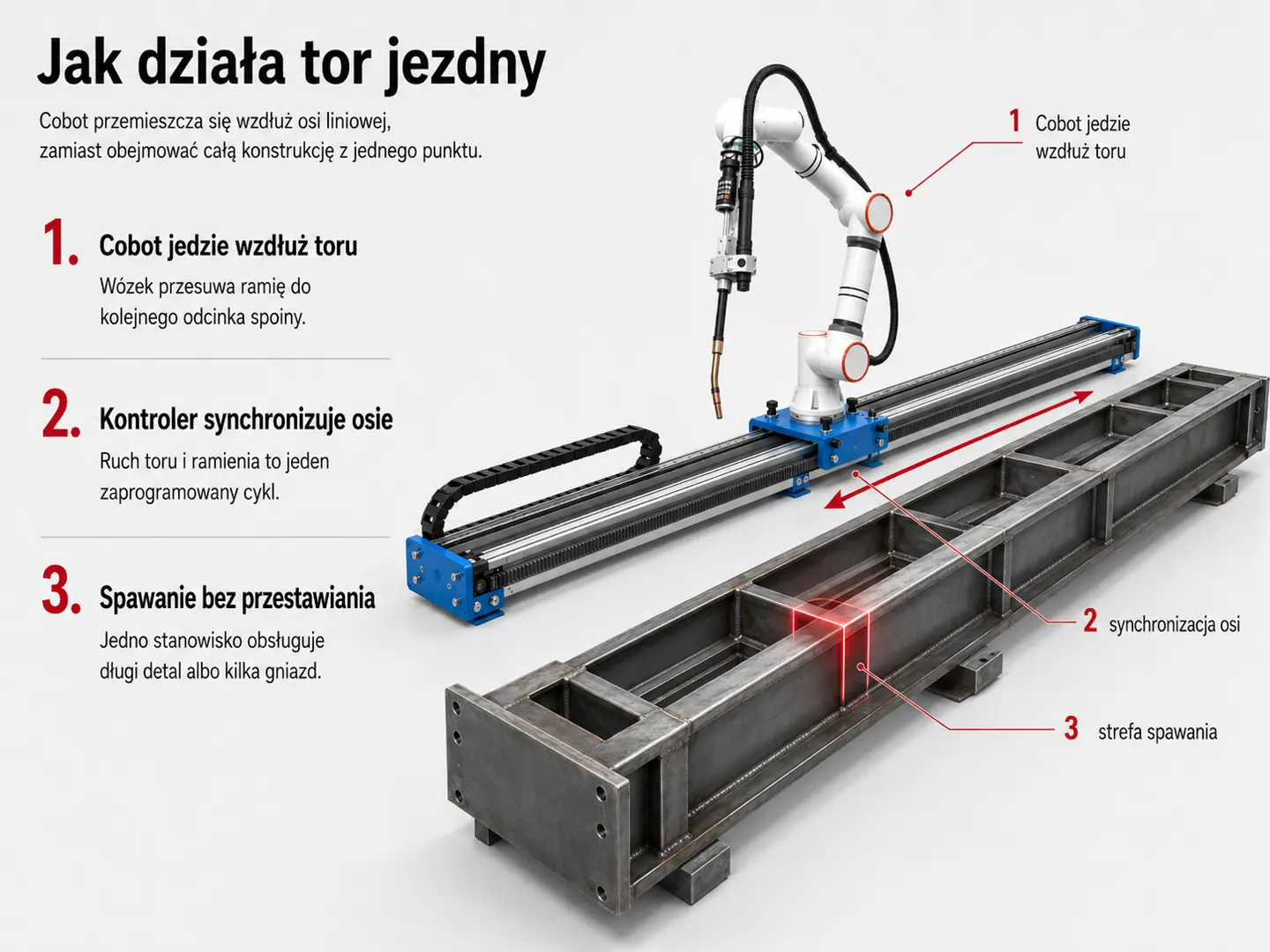 Cobot na wózku toru jezdnego spawa długą konstrukcję stalową ułożoną wzdłuż osi